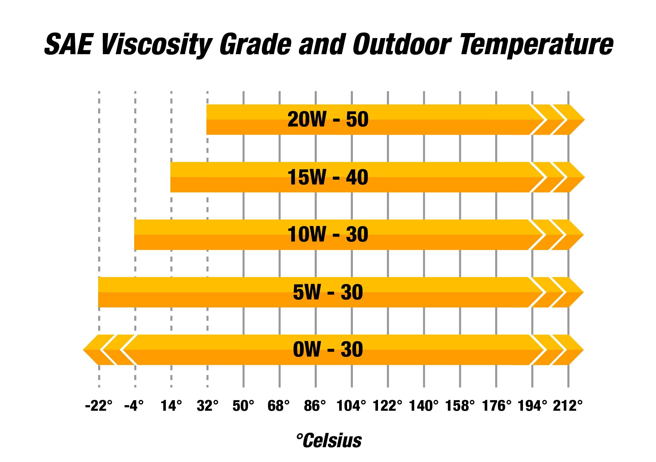 Oil viscosity comparison: 0W-30, 5W-30, 10W-30, 15W-40