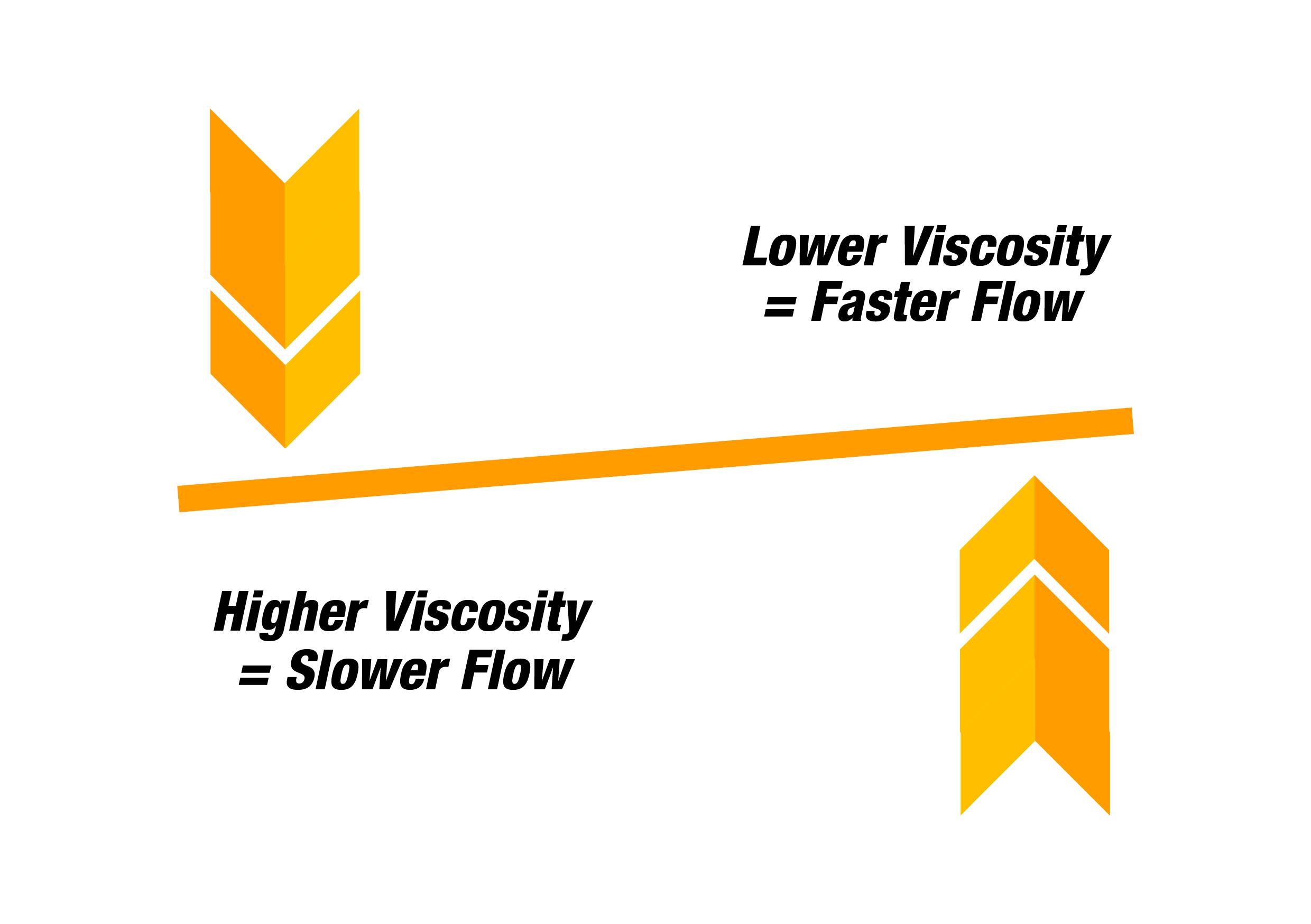 Understanding Oil Viscosity: Lower viscosity equals faster flow, higher viscosity equals slower flow.