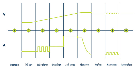 Charger Process